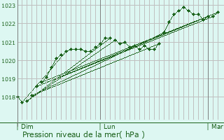 Graphe de la pression atmosphrique prvue pour Pindray