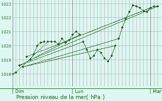 Graphe de la pression atmosphrique prvue pour Le Chambon-Feugerolles