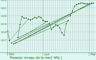 Graphe de la pression atmosphrique prvue pour Annecy-le-Vieux