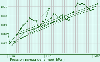 Graphe de la pression atmosphrique prvue pour Villemagne-l