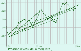 Graphe de la pression atmosphrique prvue pour Saint-Guiraud