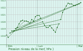 Graphe de la pression atmosphrique prvue pour Saint-Galmier