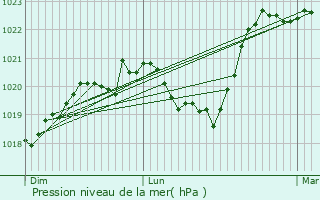 Graphe de la pression atmosphrique prvue pour Saint-Marcellin-en-Forez