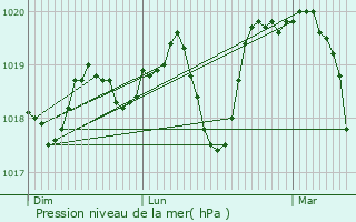 Graphe de la pression atmosphrique prvue pour Boisseron