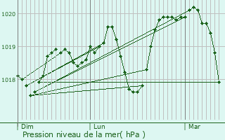 Graphe de la pression atmosphrique prvue pour Saint-Jean-de-Cuculles