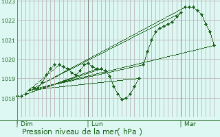 Graphe de la pression atmosphrique prvue pour Genlis