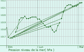 Graphe de la pression atmosphrique prvue pour Dingy-en-Vuache