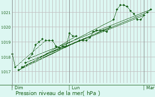 Graphe de la pression atmosphrique prvue pour Saint-Nazaire