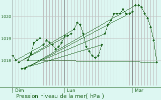 Graphe de la pression atmosphrique prvue pour Viols-en-Laval