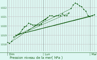 Graphe de la pression atmosphrique prvue pour Mouilleron-le-Captif