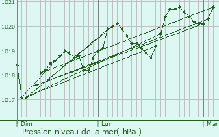 Graphe de la pression atmosphrique prvue pour Saint-Pargoire