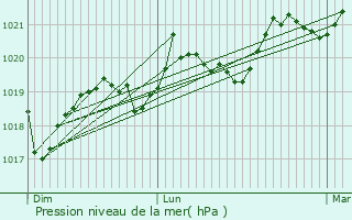 Graphe de la pression atmosphrique prvue pour Fos