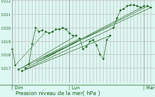 Graphe de la pression atmosphrique prvue pour Les Ollires