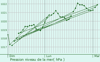 Graphe de la pression atmosphrique prvue pour Douzens