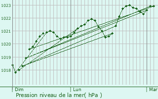 Graphe de la pression atmosphrique prvue pour Saint-Saturnin-de-Lenne