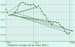 Graphe de la pression atmosphrique prvue pour Porto-Vecchio