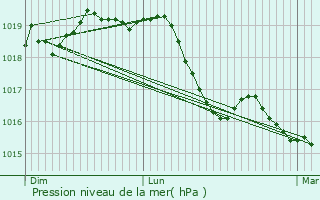 Graphe de la pression atmosphrique prvue pour Lavigney