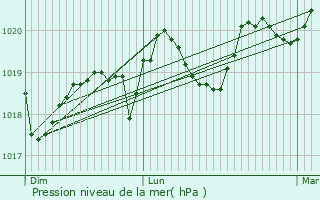 Graphe de la pression atmosphrique prvue pour Viols-le-Fort