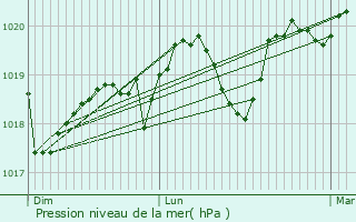 Graphe de la pression atmosphrique prvue pour Saint-Jean-de-Vdas