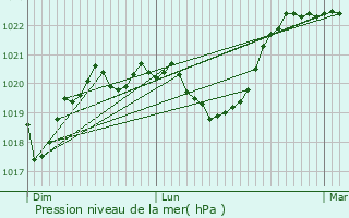 Graphe de la pression atmosphrique prvue pour Nantua