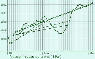 Graphe de la pression atmosphrique prvue pour Charnay-ls-Mcon