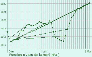 Graphe de la pression atmosphrique prvue pour Valdoie