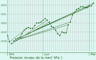 Graphe de la pression atmosphrique prvue pour Givry