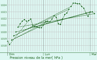 Graphe de la pression atmosphrique prvue pour Ax-les-Thermes