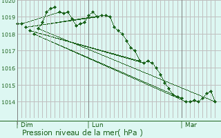 Graphe de la pression atmosphrique prvue pour Aix-en-Provence