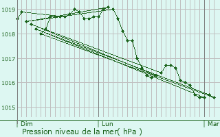 Graphe de la pression atmosphrique prvue pour crille