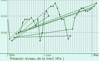 Graphe de la pression atmosphrique prvue pour Vauvert