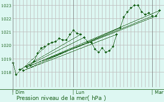 Graphe de la pression atmosphrique prvue pour Chaptuzat