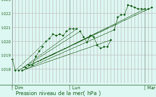Graphe de la pression atmosphrique prvue pour Avermes