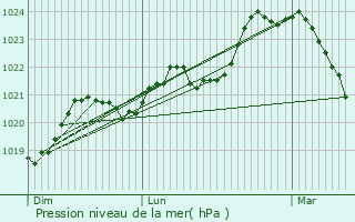 Graphe de la pression atmosphrique prvue pour Luc-la-Primaube