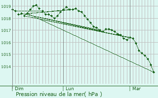 Graphe de la pression atmosphrique prvue pour Autrechne