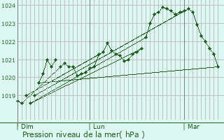 Graphe de la pression atmosphrique prvue pour Prades-Salars