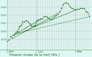 Graphe de la pression atmosphrique prvue pour Dampierre-sur-Boutonne