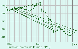 Graphe de la pression atmosphrique prvue pour Saint-Andr