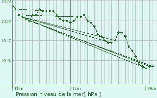 Graphe de la pression atmosphrique prvue pour Station Mont Jura - Crozet