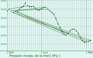 Graphe de la pression atmosphrique prvue pour Chtenoy-le-Royal