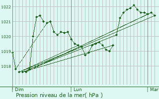 Graphe de la pression atmosphrique prvue pour Ugine