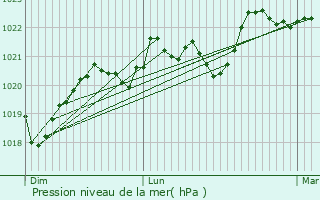 Graphe de la pression atmosphrique prvue pour Saint-Affrique