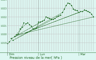 Graphe de la pression atmosphrique prvue pour Loulay