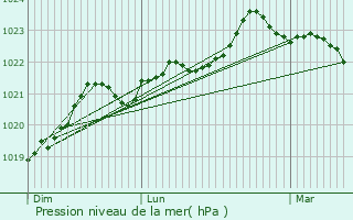 Graphe de la pression atmosphrique prvue pour Aulnay