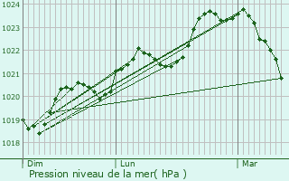 Graphe de la pression atmosphrique prvue pour Miolles