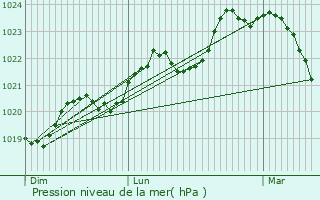 Graphe de la pression atmosphrique prvue pour Saint-Cirgue
