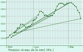 Graphe de la pression atmosphrique prvue pour Montgaillard