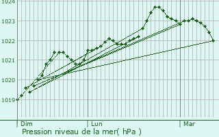 Graphe de la pression atmosphrique prvue pour Le Seure