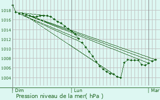 Graphe de la pression atmosphrique prvue pour Alan