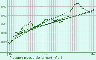 Graphe de la pression atmosphrique prvue pour Siecq